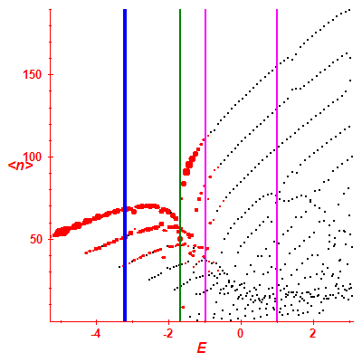 Peres lattice <N>